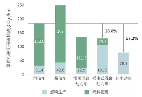 新能源汽車和燃油汽車碳排放對比.jpg