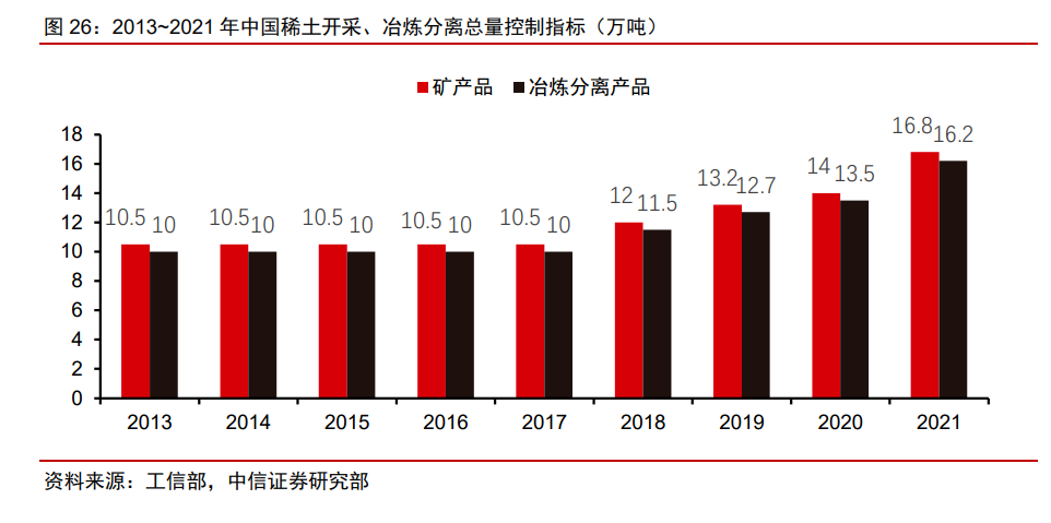 2013-2021年中國稀土開采、冶煉分離重量控制指標(biāo)（萬噸）.png