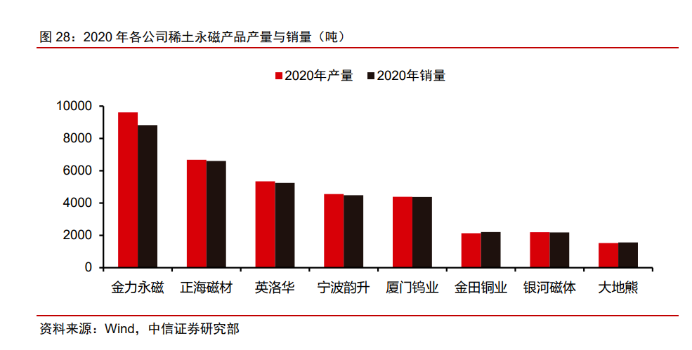 2020年個公司稀土永磁產(chǎn)品與銷量.png