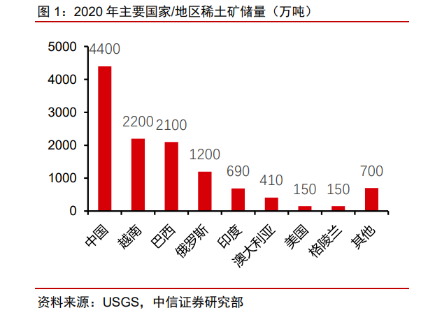 2022年主要國家/地區(qū)稀土礦儲量（萬噸）.png