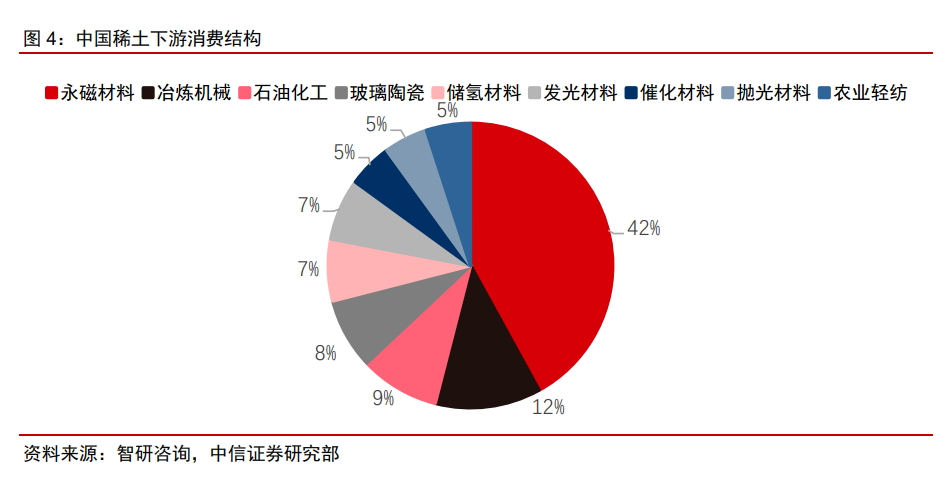 中國稀土下游消費結(jié)構(gòu).png