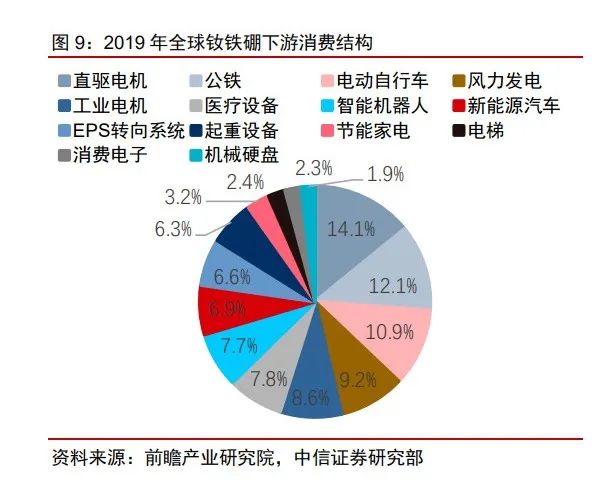 2019年全球釹鐵硼下游消費結(jié)構(gòu).jpg