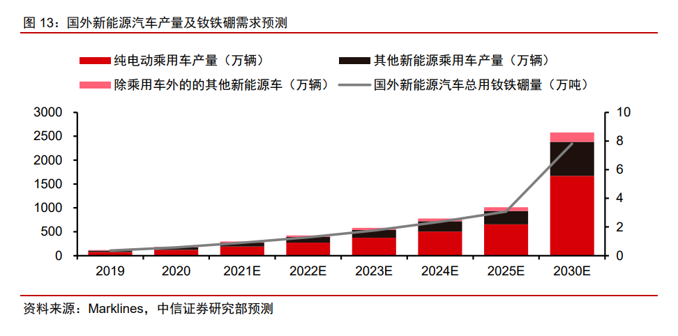 國外新能源汽車產(chǎn)量及釹鐵硼需求預(yù)測.png