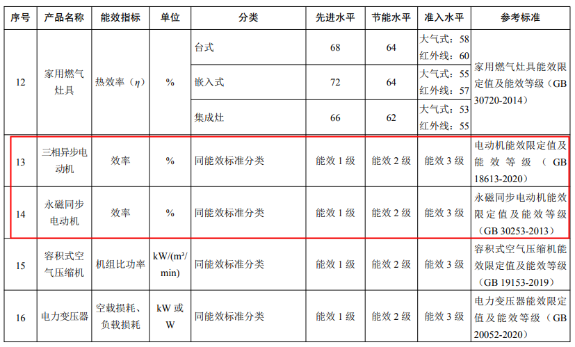 三相異步電機、永磁同步電機最新能效水平發(fā)布—艾普智能.png