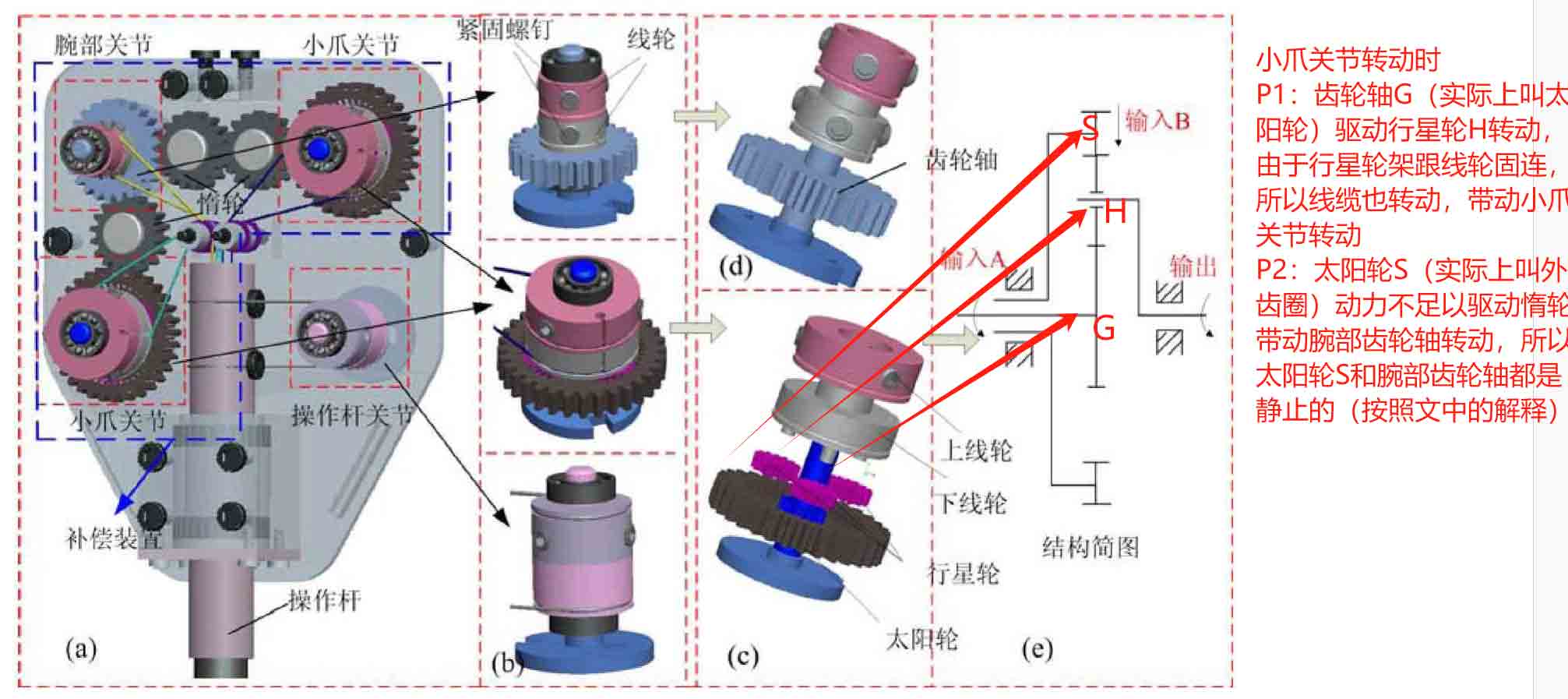 腹腔鏡手術機器人結構設計原理—AIP艾普