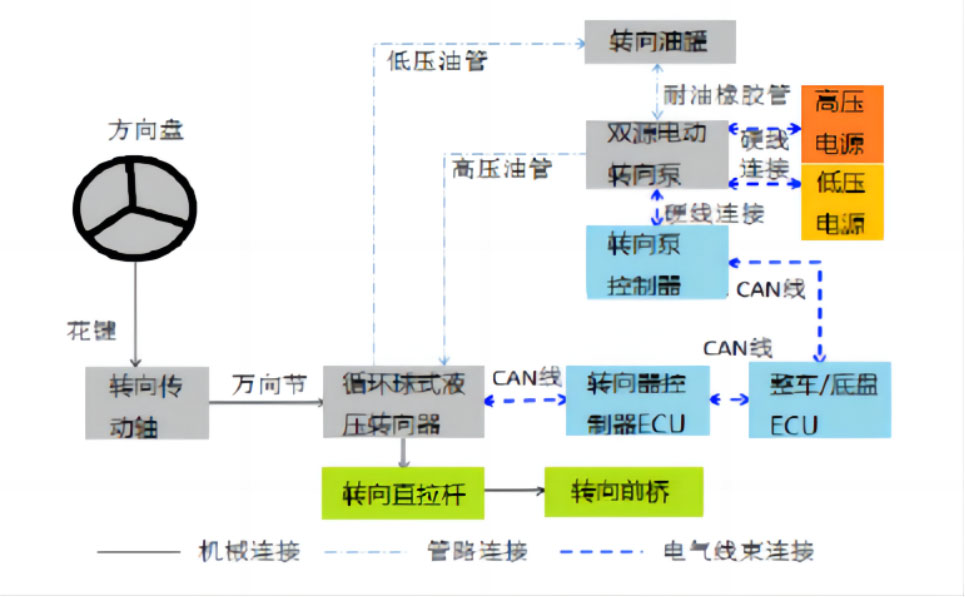 線控底盤技術(shù)之商用車線控轉(zhuǎn)向技術(shù)—AIP艾普